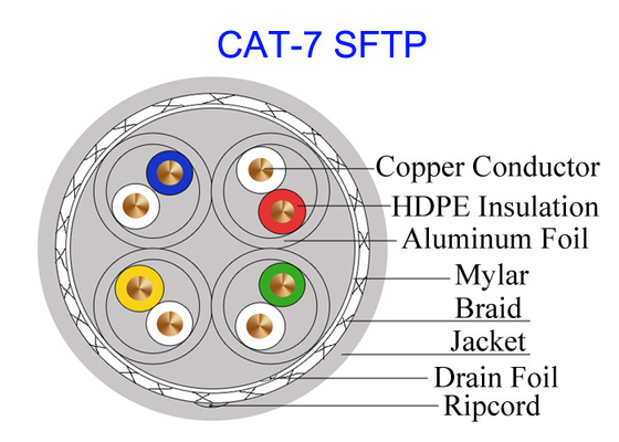Podwójnie ekranowany kabel miedziany Cat7 SFTP FTP 23AWG Szybki kabel wojskowy 10Gb GG45