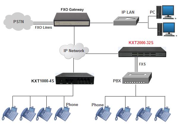 IAD 4 8 16 24 32 Obsługa portów Złącze RJ21 FXS Analogowa bramka VoIP do IP 1