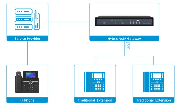 IAD 4 8 16 24 32 Obsługa portów Złącze RJ21 FXS Analogowa bramka VoIP do IP 2