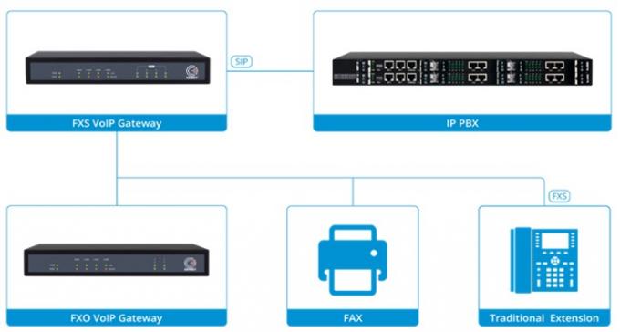 IAD 4 8 16 24 32 Obsługa portów Złącze RJ21 FXS Analogowa bramka VoIP do IP 3