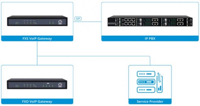 IAD 4 8 16 24 32 Obsługa portów Złącze RJ21 FXS Analogowa bramka VoIP do IP 4
