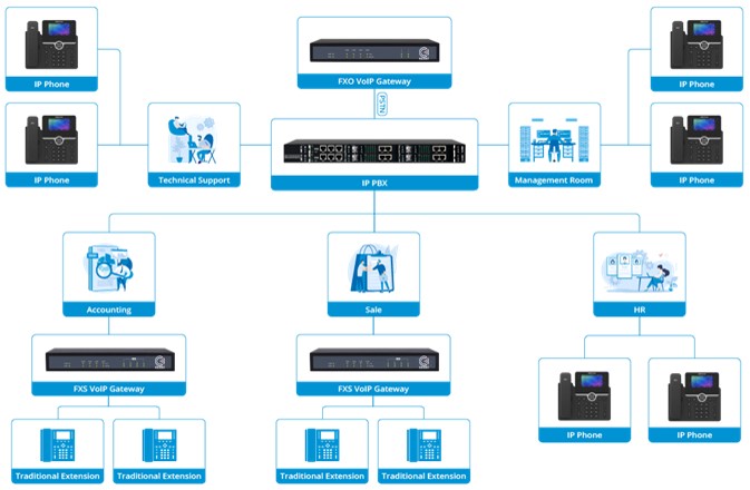 IAD 4 8 16 24 32 Obsługa portów Złącze RJ21 FXS Analogowa bramka VoIP do IP 5