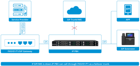 IAD 4 8 16 24 32 Obsługa portów Złącze RJ21 FXS Analogowa bramka VoIP do IP 7