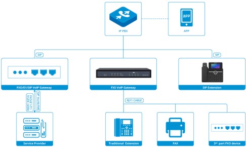 IAD 4 8 16 24 32 Obsługa portów Złącze RJ21 FXS Analogowa bramka VoIP do IP 10